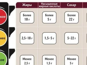 Роспотребнадзор запустил в приложении «Честный ЗНАК» новый сервис, который показывает потребителю состав товара и цветовую маркировку «Светофор».