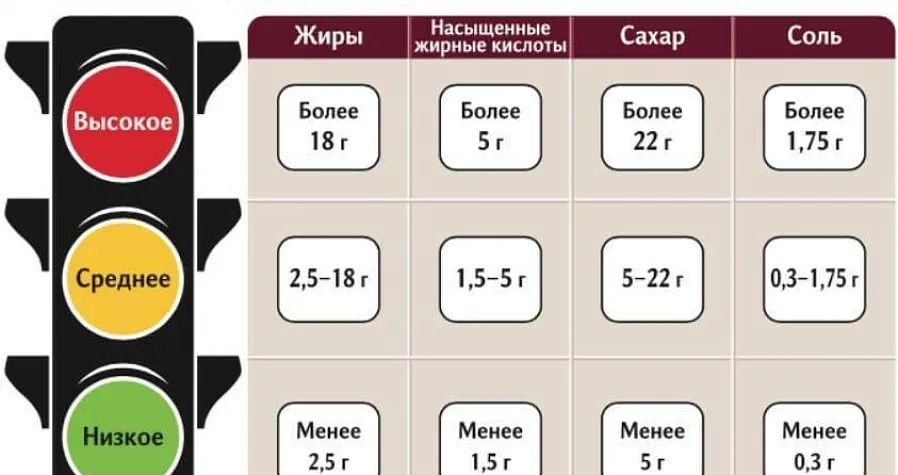 Роспотребнадзор запустил в приложении «Честный ЗНАК» новый сервис, который показывает потребителю состав товара и цветовую маркировку «Светофор».